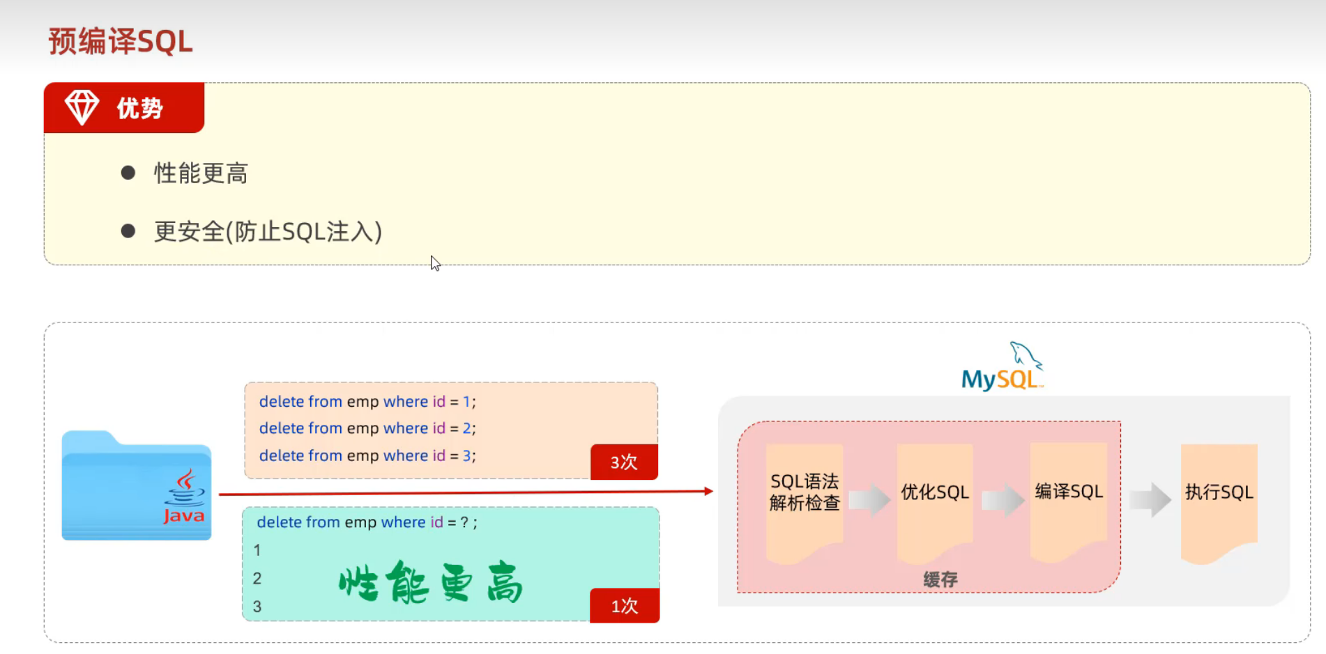 预编译SQL